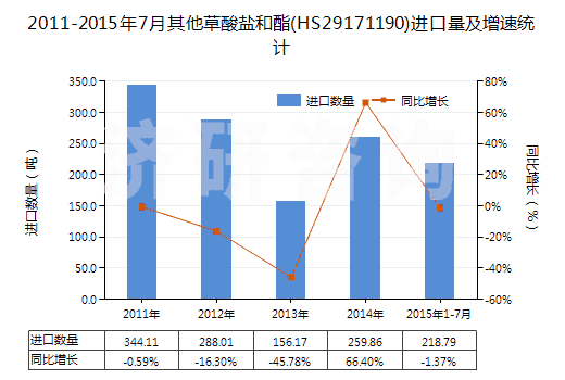 2011-2015年7月其他草酸鹽和酯(HS29171190)進口量及增速統(tǒng)計 2011-2015年7月其他草酸鹽和酯(HS29171190)進口量及增速統(tǒng)計